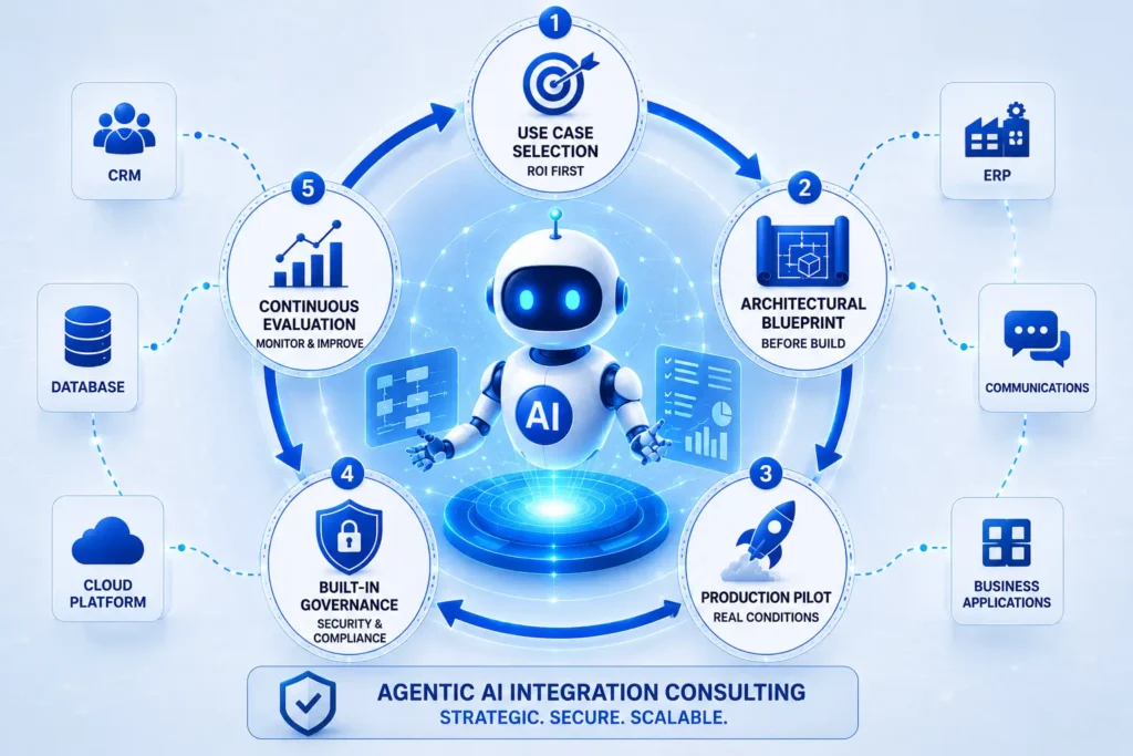 What Good Agentic AI Integration Consulting Looks Like